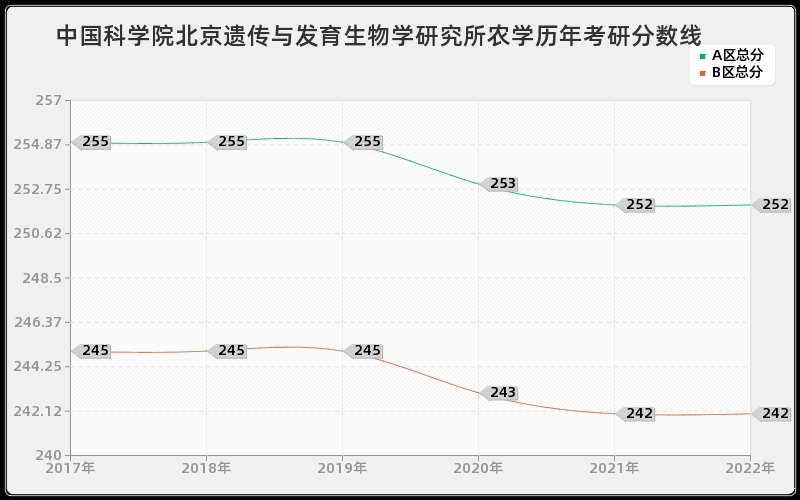 中国科学院北京遗传与发育生物学研究所农学历年考研分数线