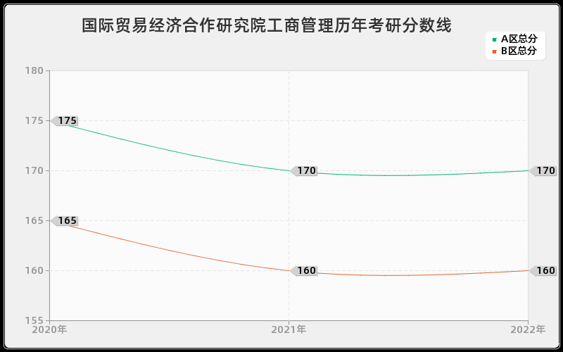 国际贸易经济合作研究院工商管理历年考研分数线