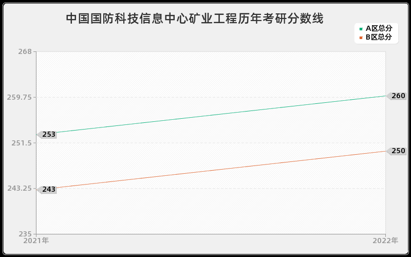 中国国防科技信息中心矿业工程历年考研分数线