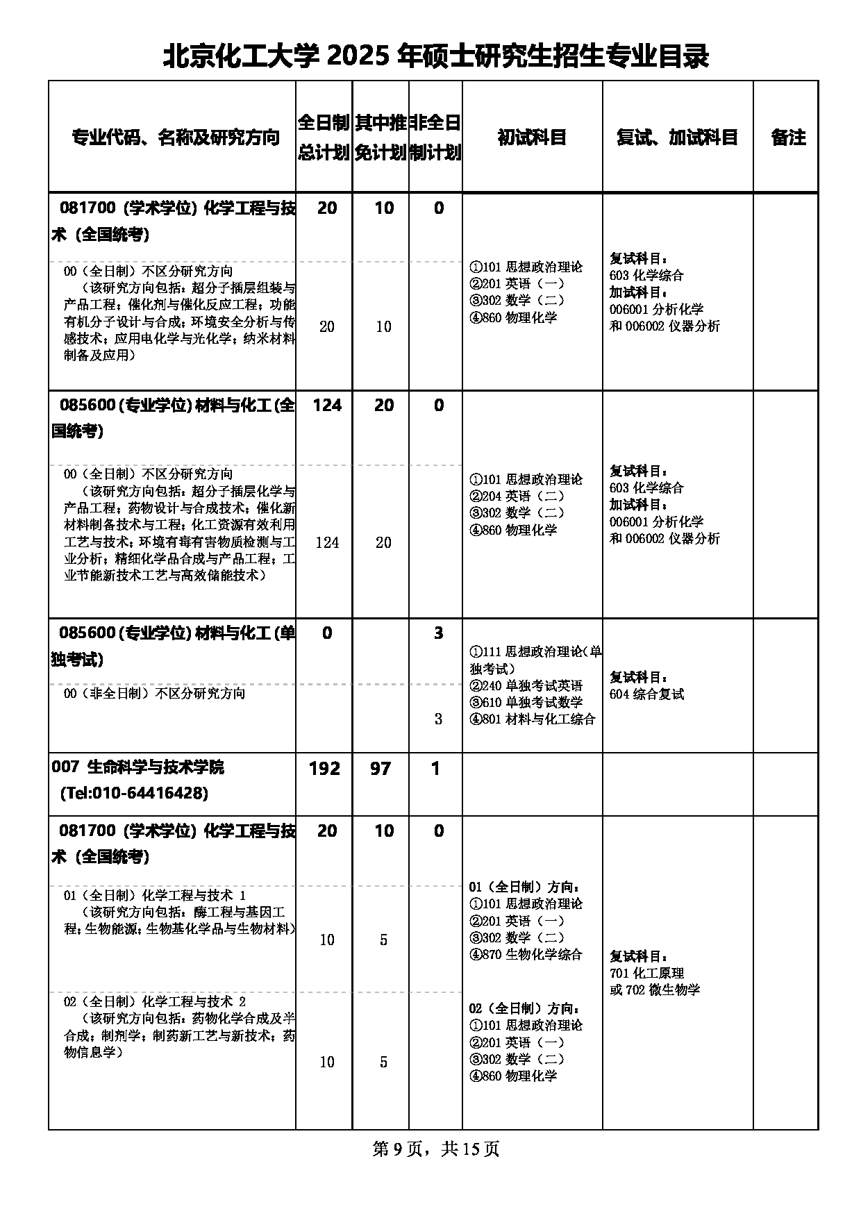 2025专业目录：北京化工大学2025年硕士研究生招生专业目录第9页