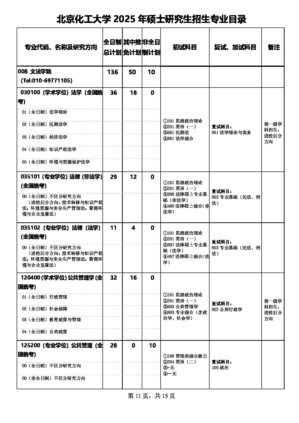 2025专业目录：北京化工大学2025年硕士研究生招生专业目录第11页