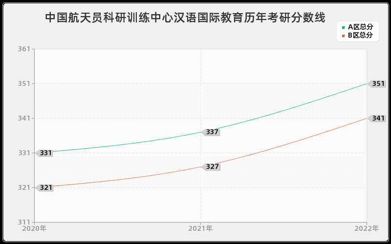 中国航天员科研训练中心汉语国际教育历年考研分数线