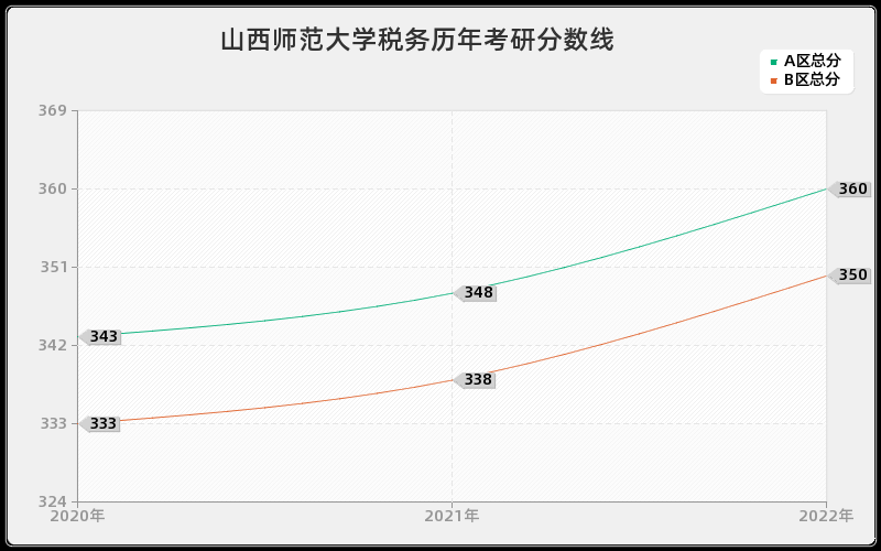 山西师范大学税务历年考研分数线