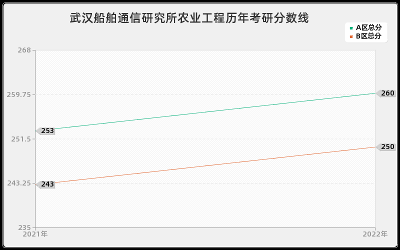 武汉船舶通信研究所农业工程历年考研分数线