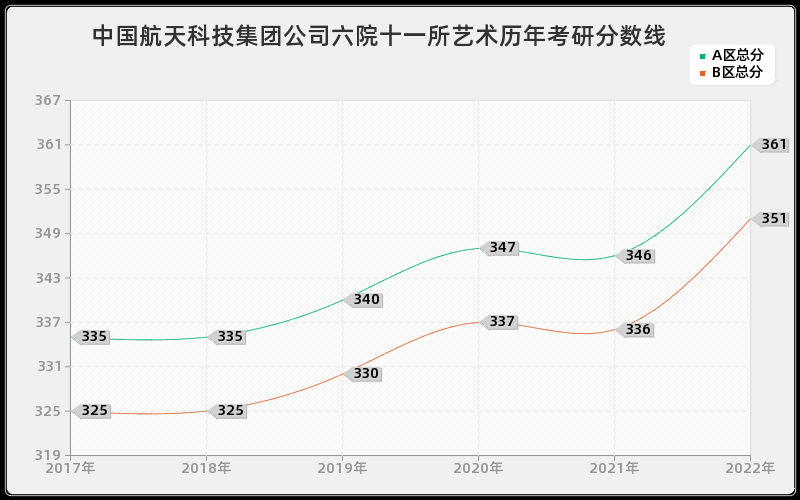 中国航天科技集团公司六院十一所艺术历年考研分数线