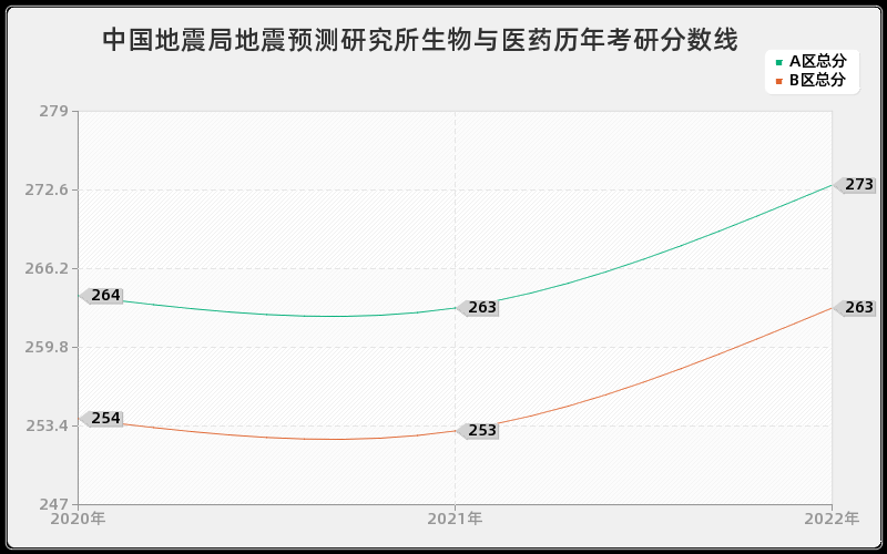 中国地震局地震预测研究所生物与医药历年考研分数线