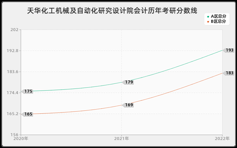 天华化工机械及自动化研究设计院会计历年考研分数线