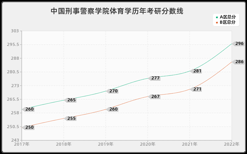 中国刑事警察学院体育学历年考研分数线