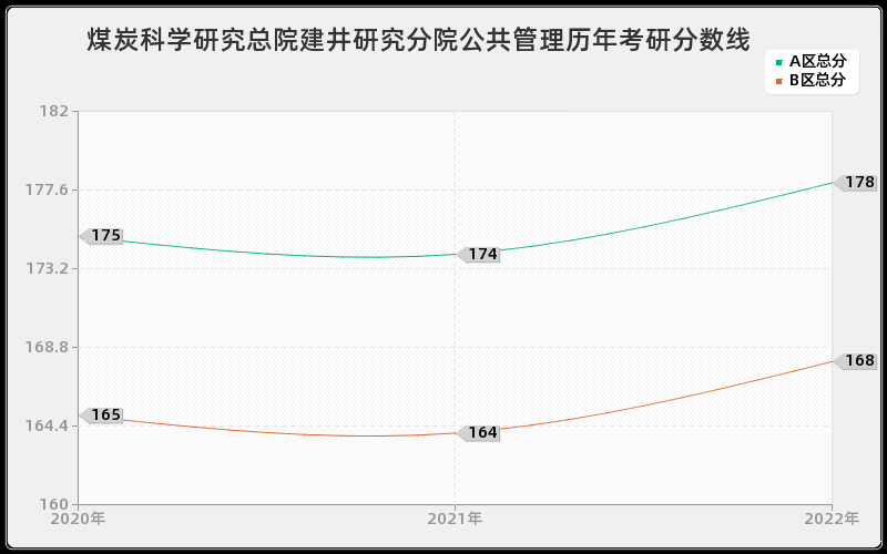 煤炭科学研究总院建井研究分院公共管理历年考研分数线