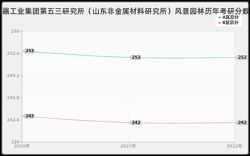 中国兵器工业集团第五三研究所（山东非金属材料研究所）风景园林历年考研分数线