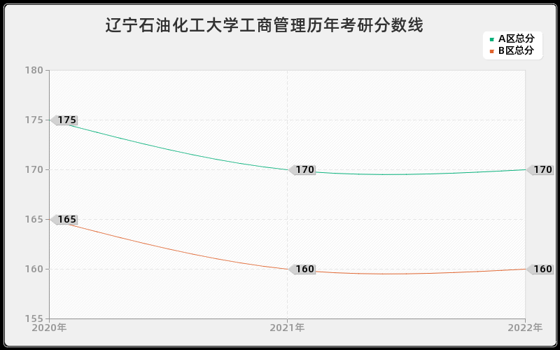 辽宁石油化工大学工商管理历年考研分数线