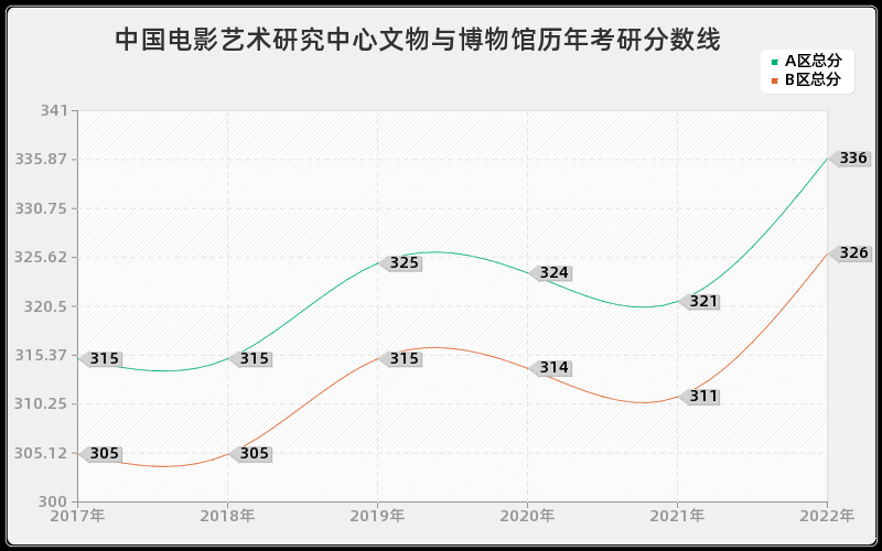 中国电影艺术研究中心文物与博物馆历年考研分数线