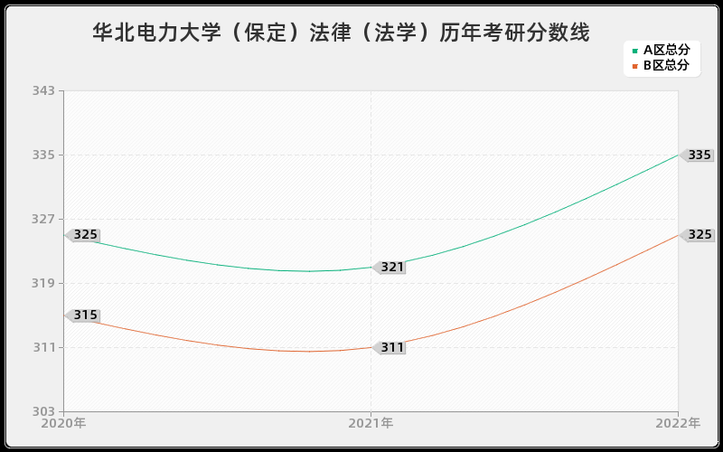华北电力大学（保定）法律（法学）历年考研分数线