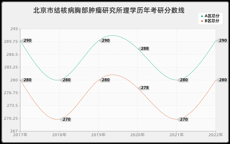 北京市结核病胸部肿瘤研究所理学历年考研分数线