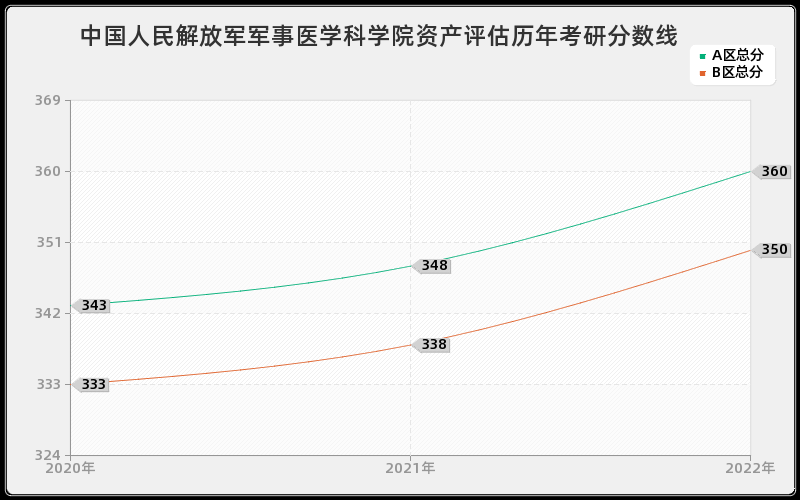 中国人民解放军军事医学科学院资产评估历年考研分数线