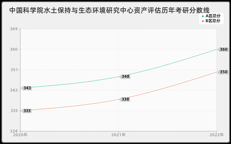 中国科学院水土保持与生态环境研究中心资产评估历年考研分数线