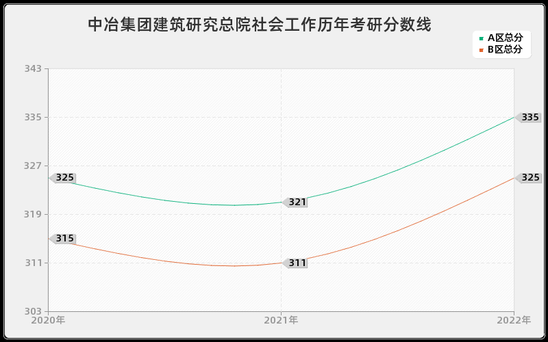 中冶集团建筑研究总院社会工作历年考研分数线