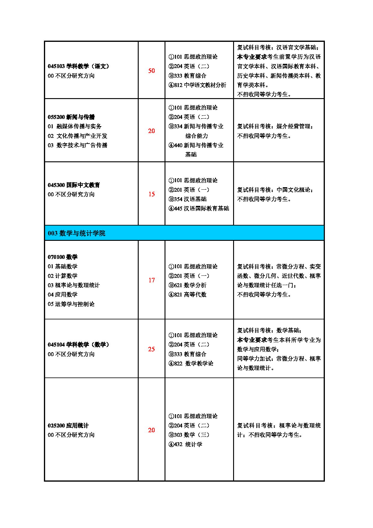 2025专业目录：淮北师范大学2025年硕士研究生招生专业目录(全日制培养)第2页