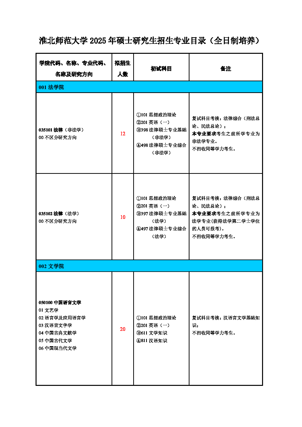 2025专业目录：淮北师范大学2025年硕士研究生招生专业目录(全日制培养)第1页