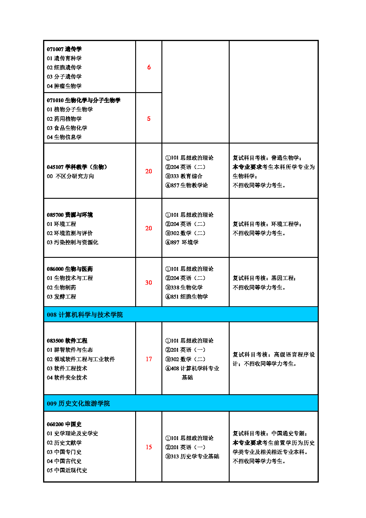 2025专业目录：淮北师范大学2025年硕士研究生招生专业目录(全日制培养)第6页