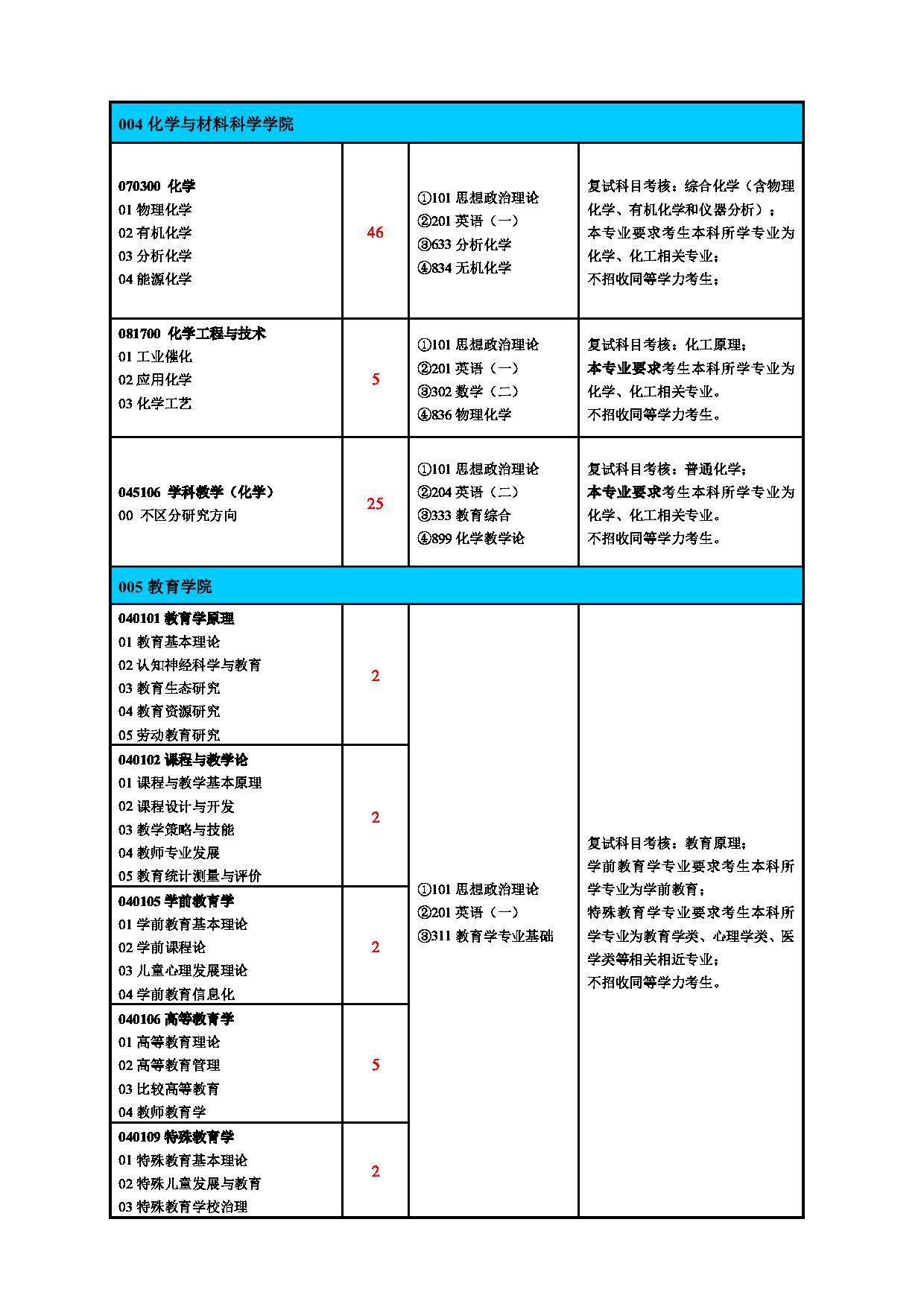 2025专业目录：淮北师范大学2025年硕士研究生招生专业目录(全日制培养)第3页