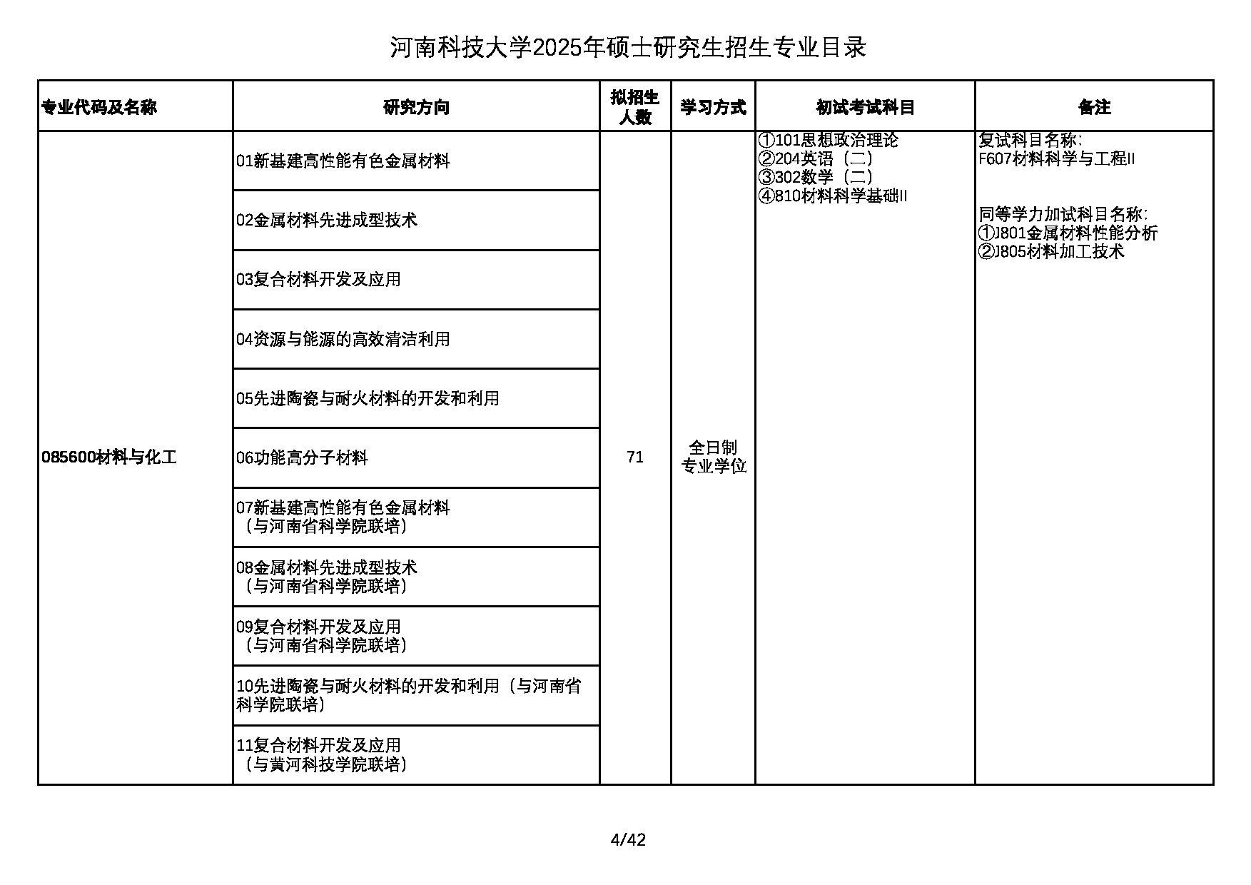 2025专业目录：河南科技大学2025年硕士研究生招生专业目录第4页