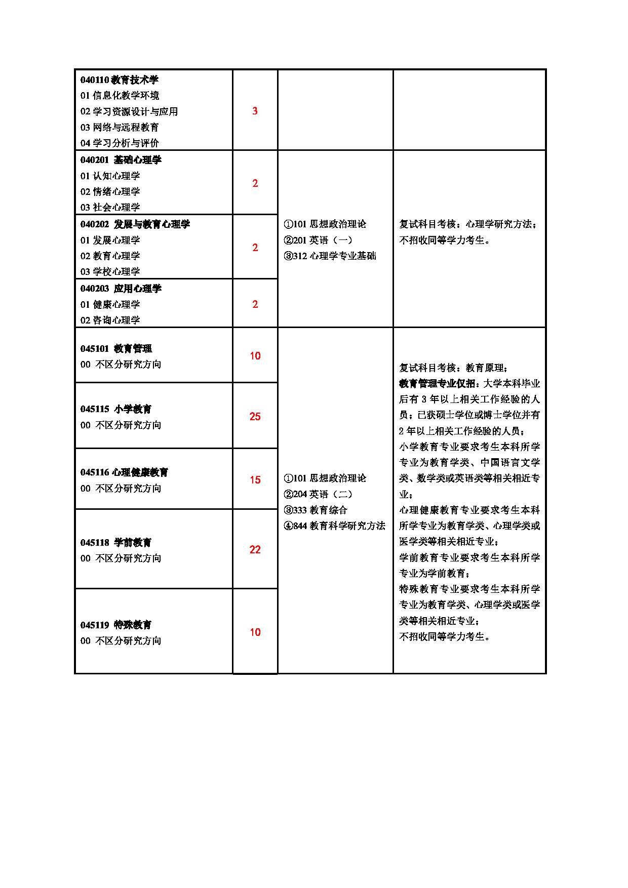 2025专业目录：淮北师范大学2025年硕士研究生招生专业目录(全日制培养)第4页