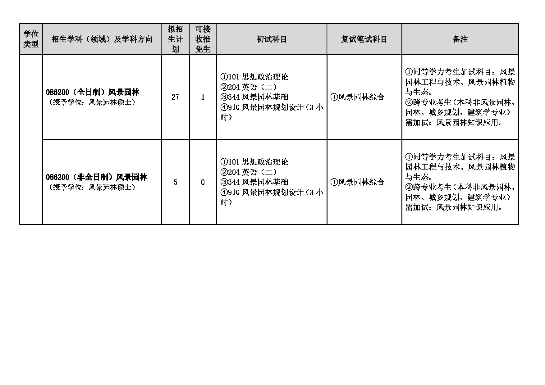 2025专业目录：山东建筑大学2025年硕士研究生招生专业目录第6页