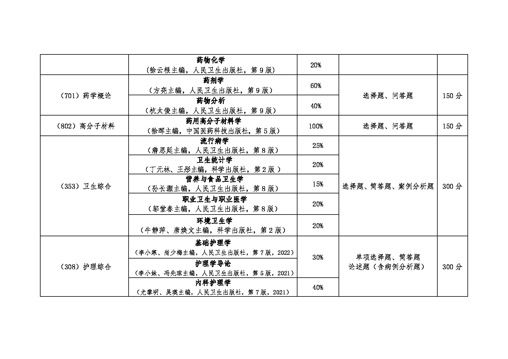 广东医科大学2025年硕士研究生入学考试初试自命题科目考试大纲第2页