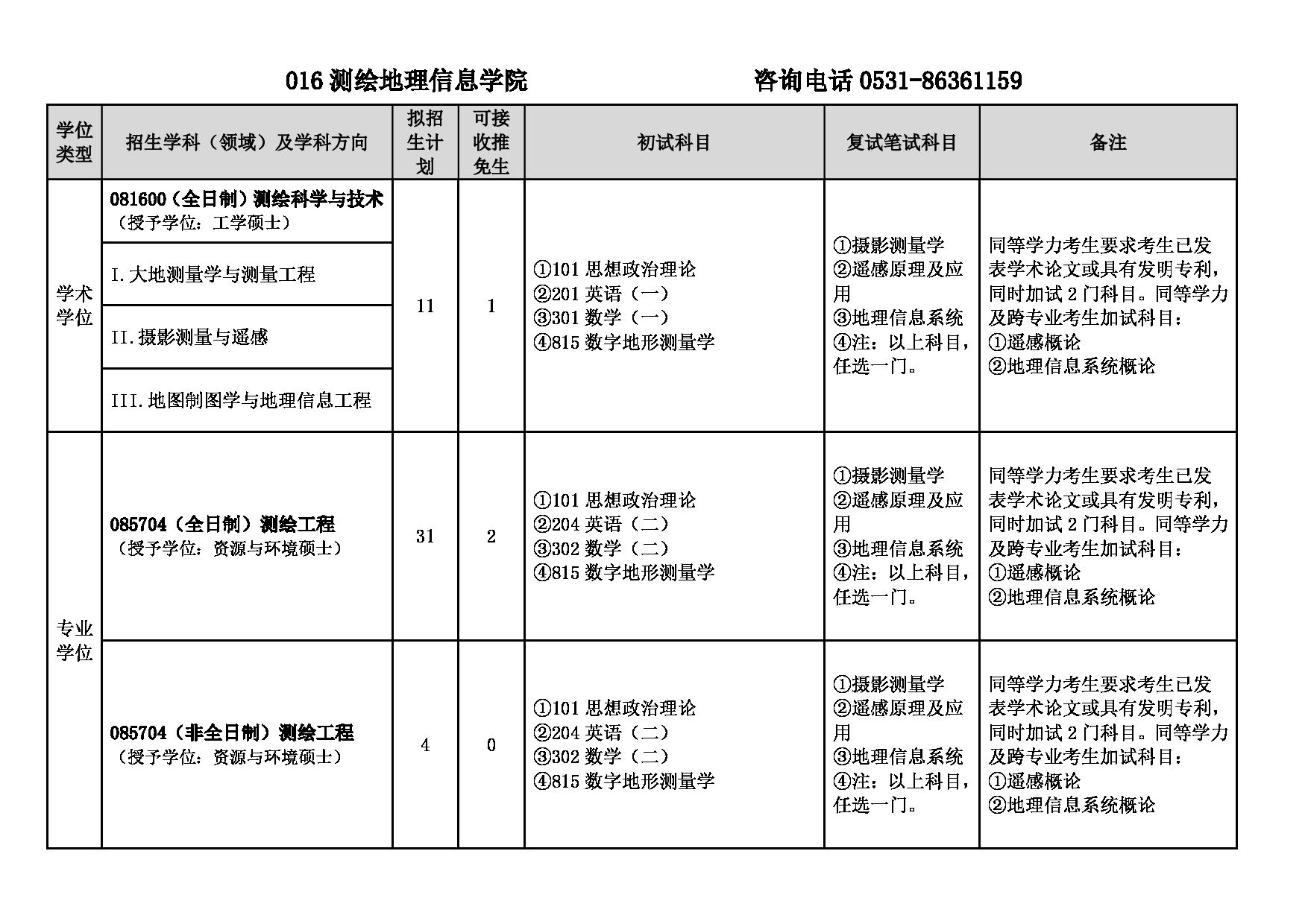 2025专业目录：山东建筑大学2025年硕士研究生招生专业目录第19页