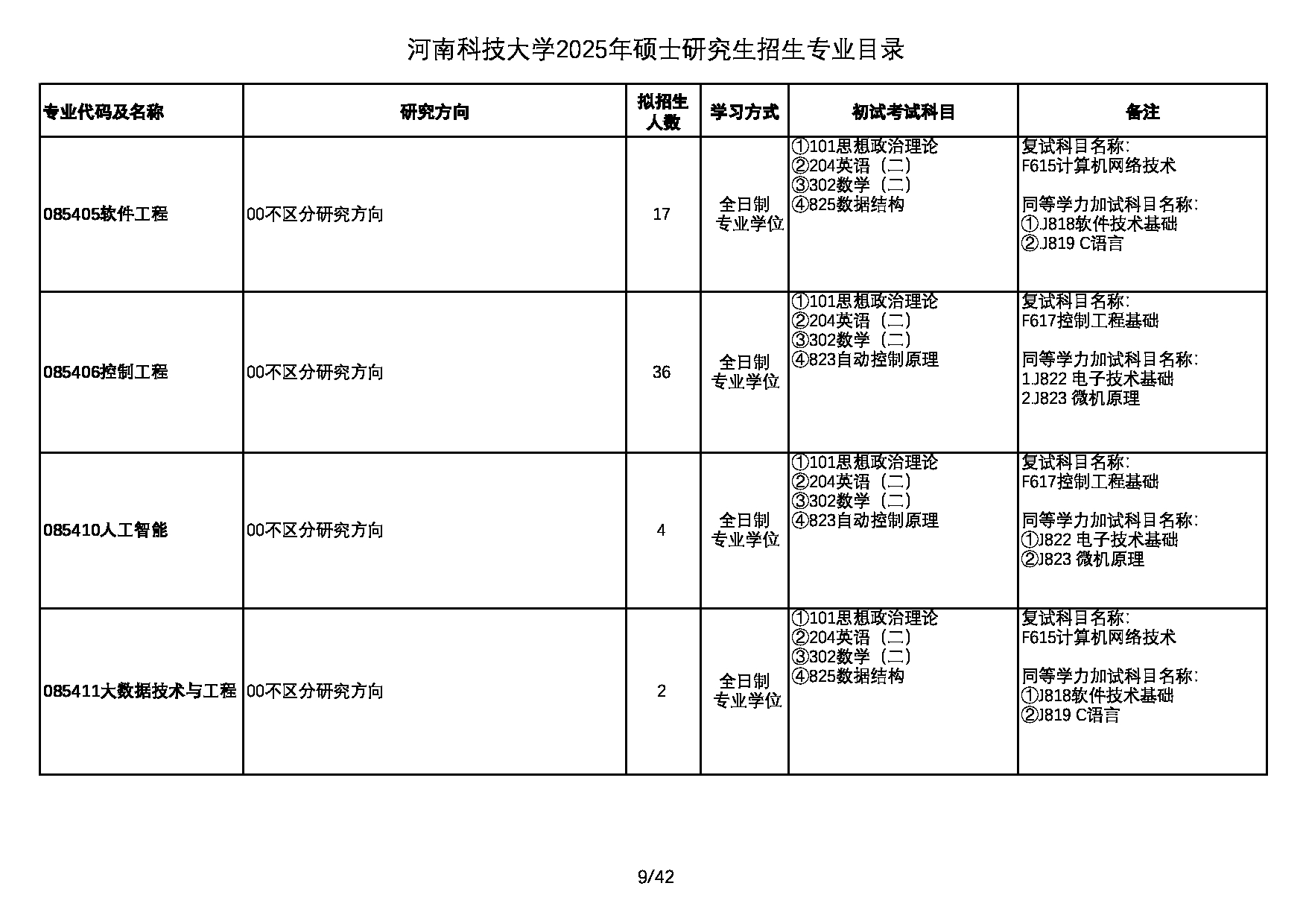 2025专业目录：河南科技大学2025年硕士研究生招生专业目录第9页