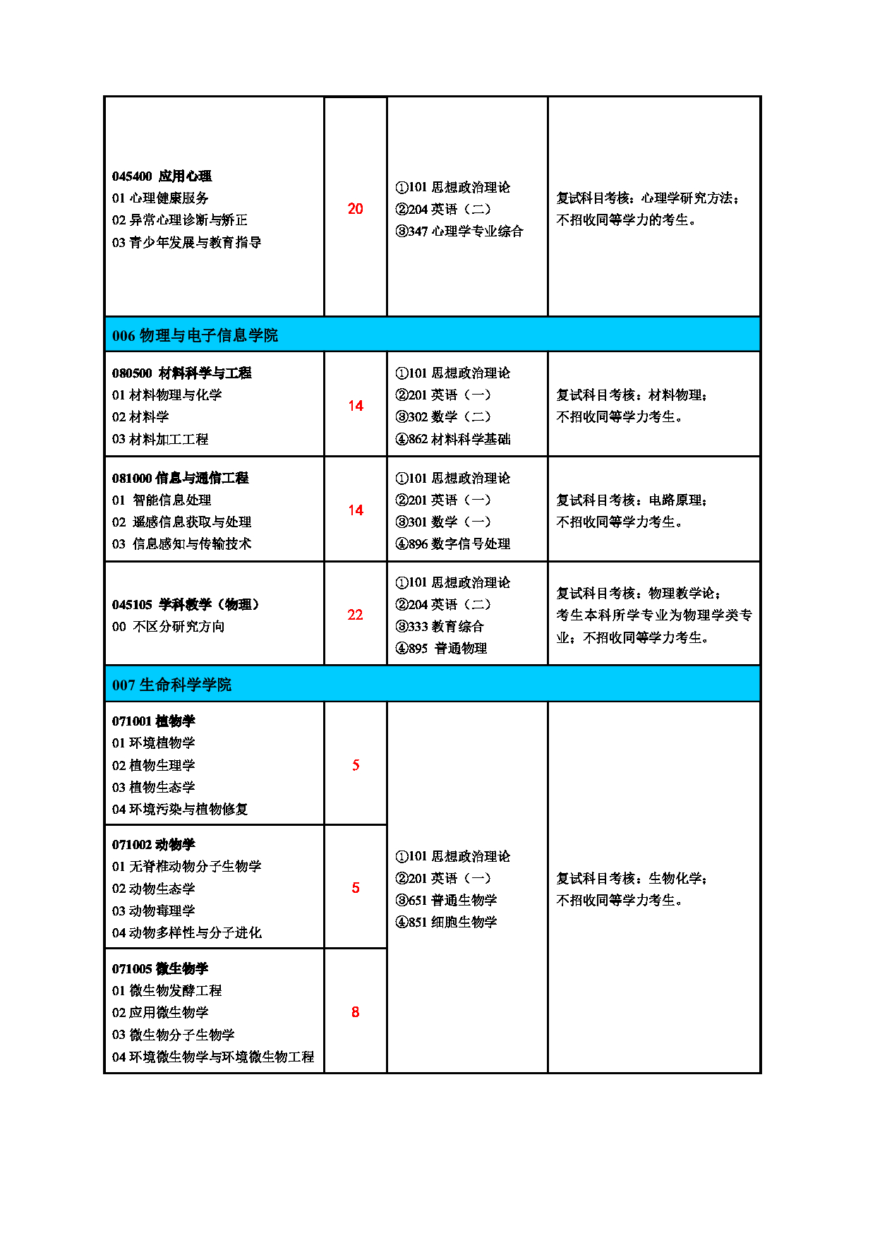 2025专业目录：淮北师范大学2025年硕士研究生招生专业目录(全日制培养)第5页