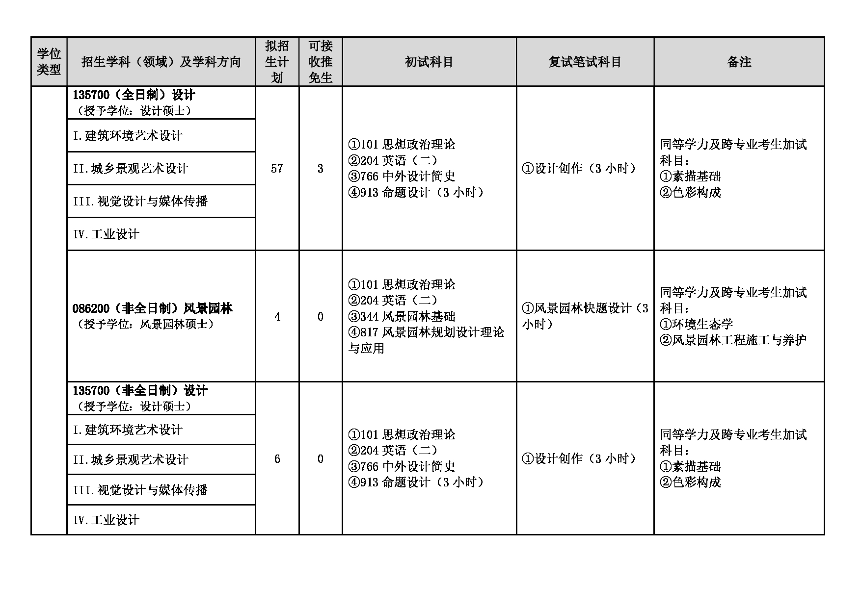 2025专业目录：山东建筑大学2025年硕士研究生招生专业目录第8页