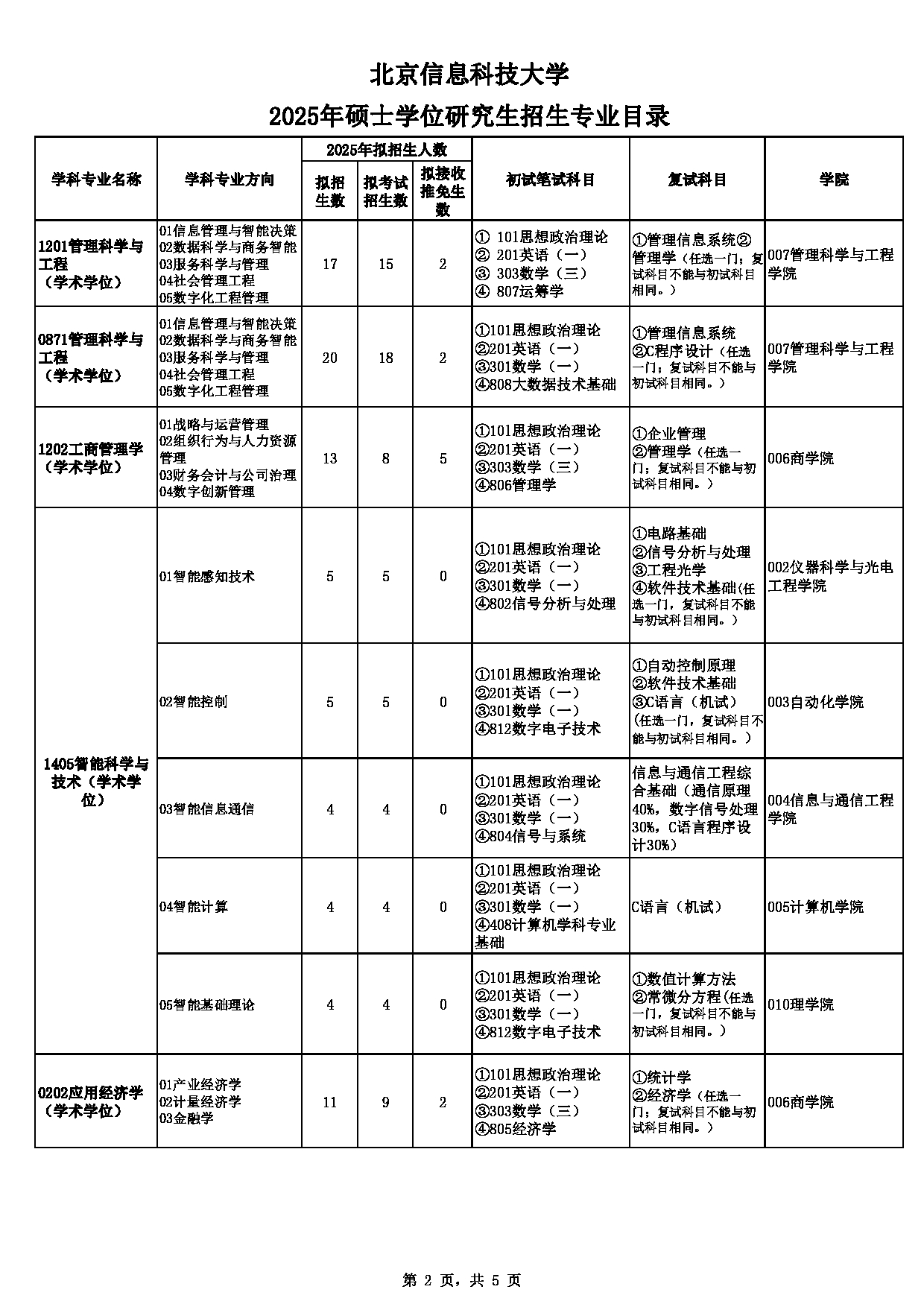 2025专业目录：北京信息科技大学2025年硕士研究生招生专业目录第2页