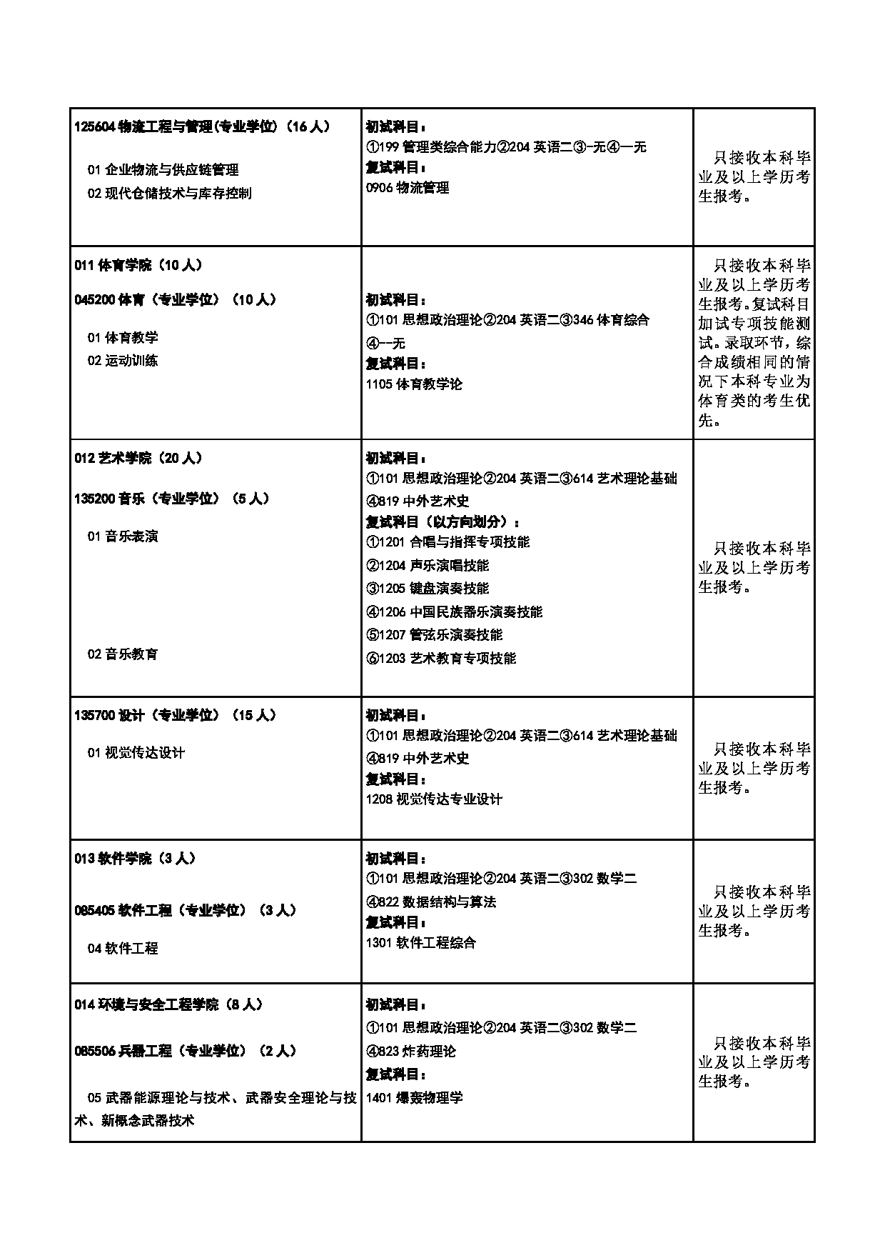 2025专业目录：中北大学2025年硕士研究生招生专业目录第17页