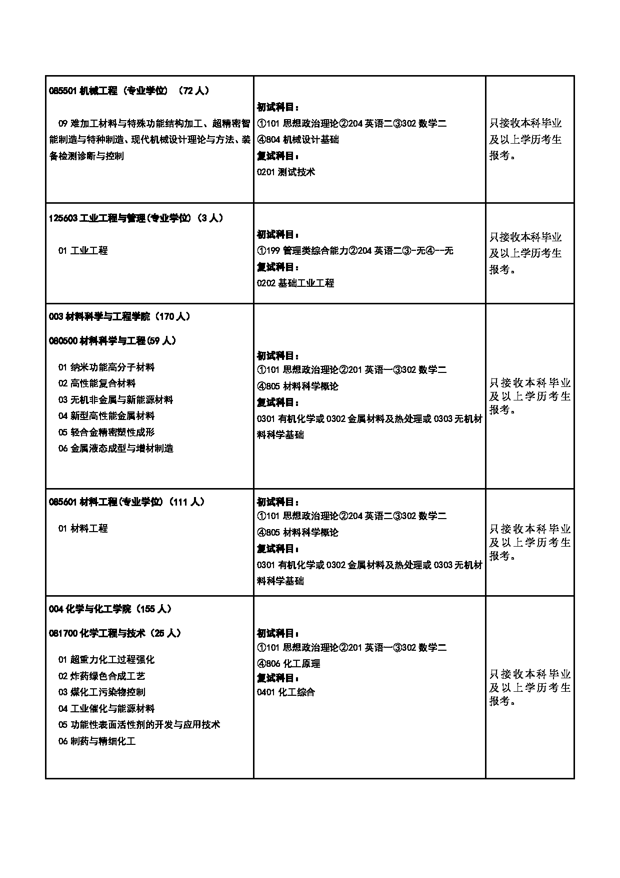 2025专业目录：中北大学2025年硕士研究生招生专业目录第2页