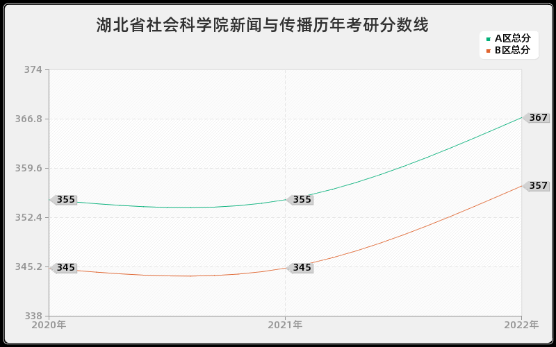 湖北省社会科学院新闻与传播历年考研分数线