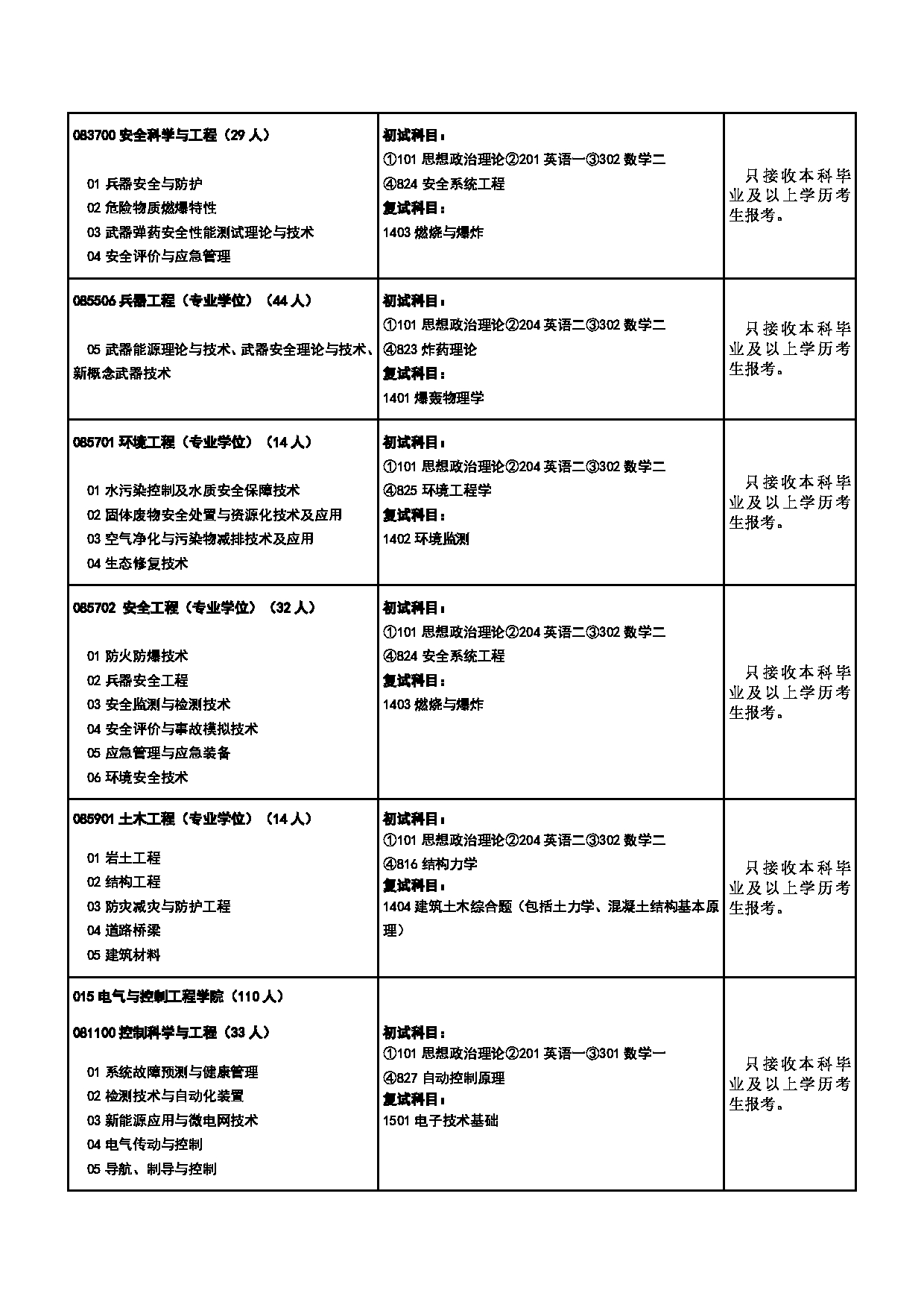 2025专业目录：中北大学2025年硕士研究生招生专业目录第9页