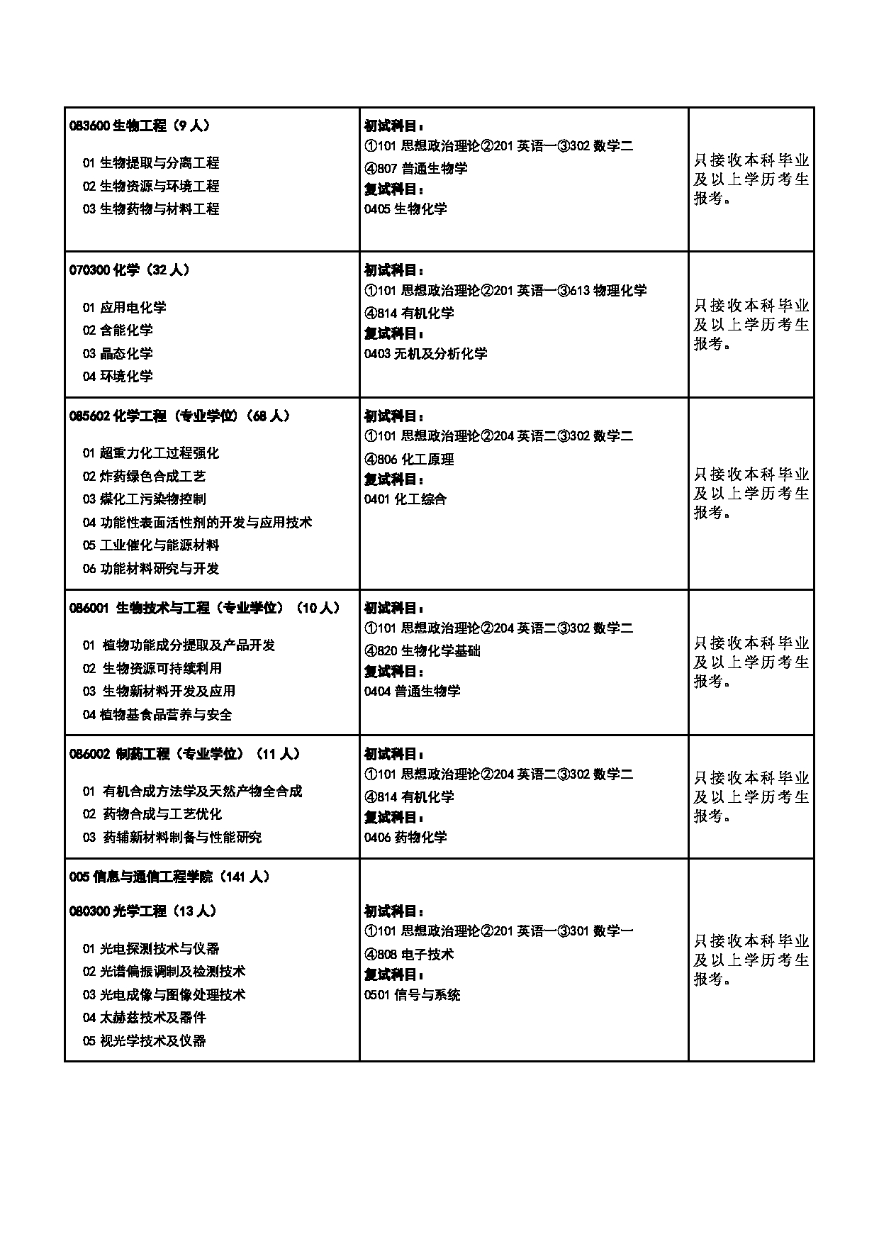 2025专业目录：中北大学2025年硕士研究生招生专业目录第3页