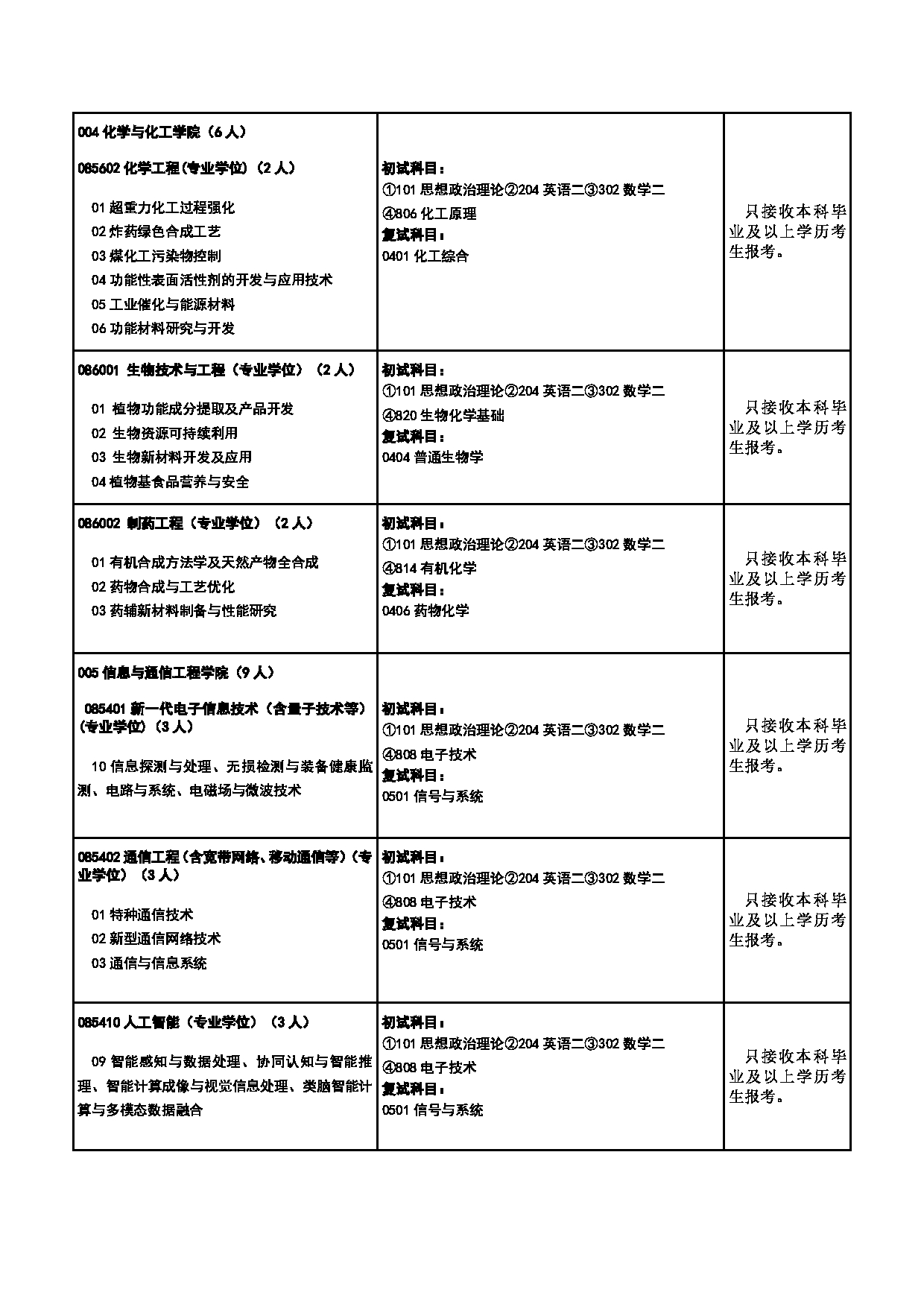 2025专业目录：中北大学2025年硕士研究生招生专业目录第15页