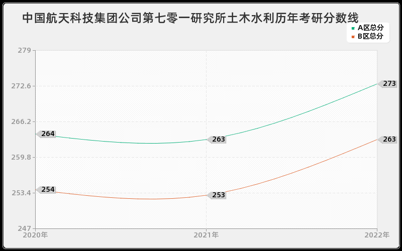 中国航天科技集团公司第七零一研究所土木水利历年考研分数线