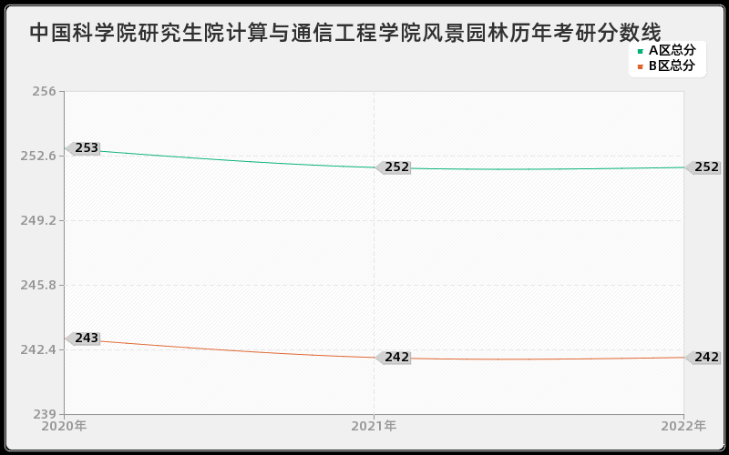 中国科学院研究生院计算与通信工程学院风景园林历年考研分数线