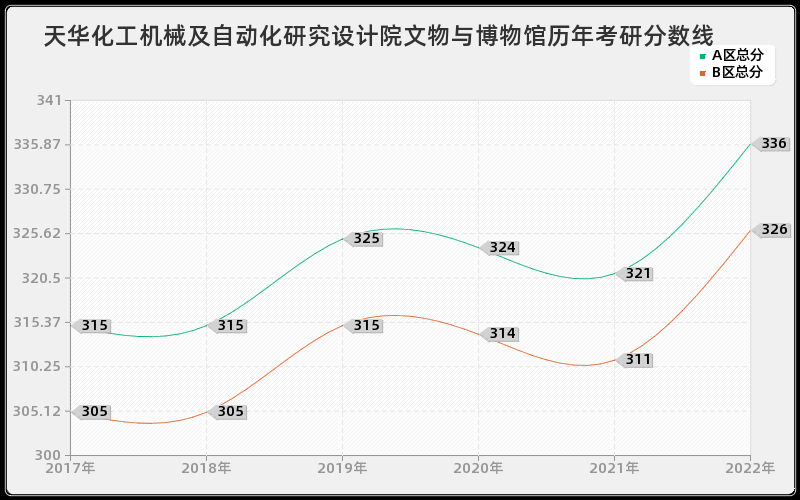 天华化工机械及自动化研究设计院文物与博物馆历年考研分数线