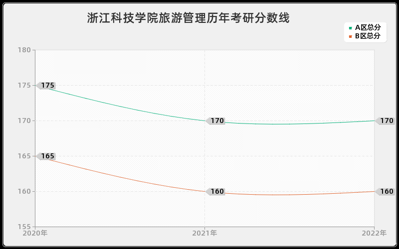 浙江科技学院旅游管理历年考研分数线