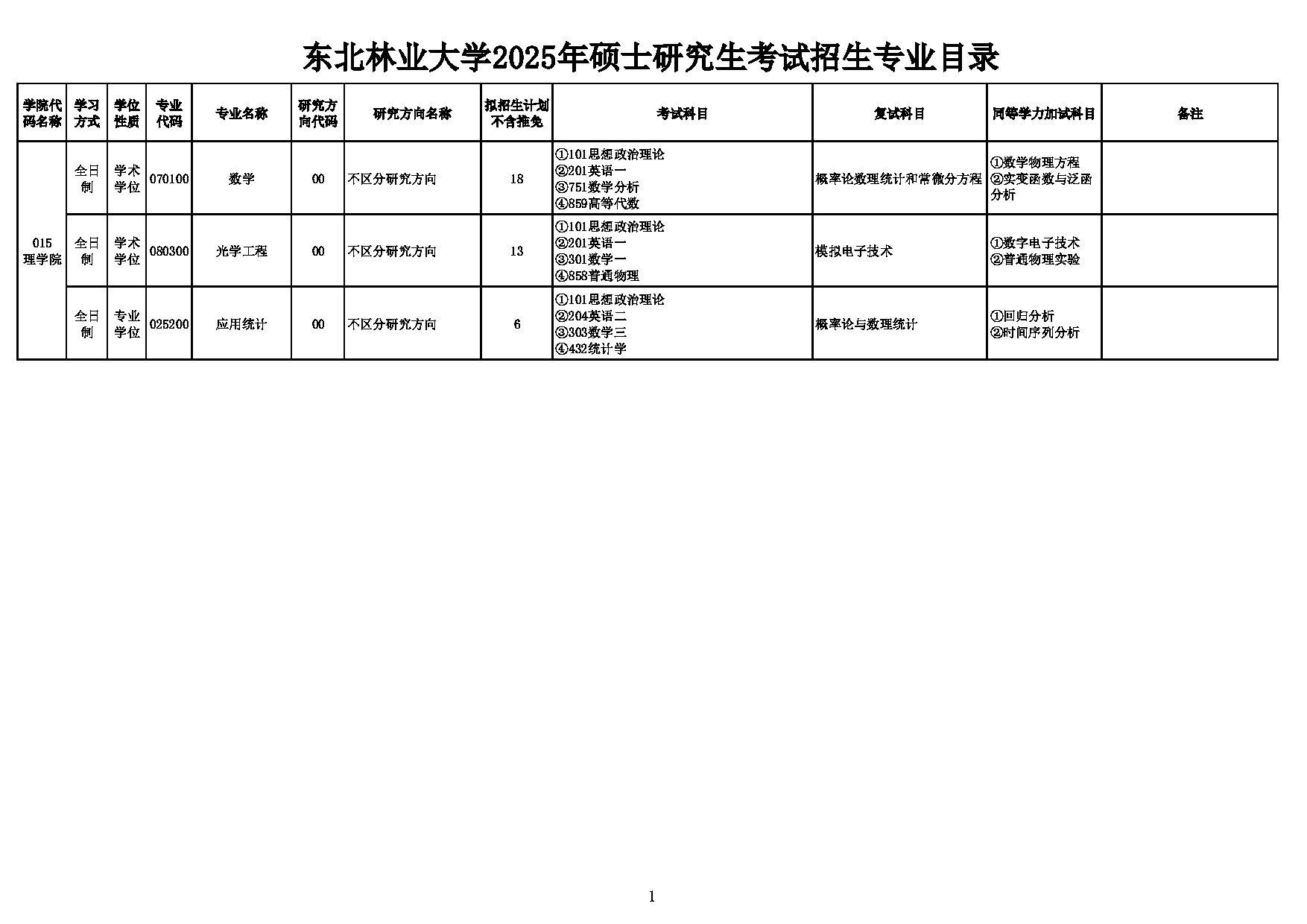 2025考研招生目录：东北林业大学015_理学院2025年硕士研究生考试招生专业目录第1页