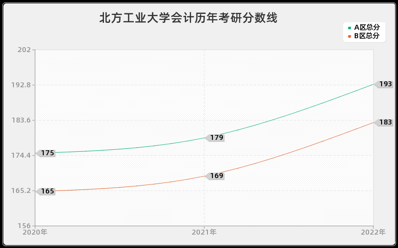 北方工业大学会计历年考研分数线