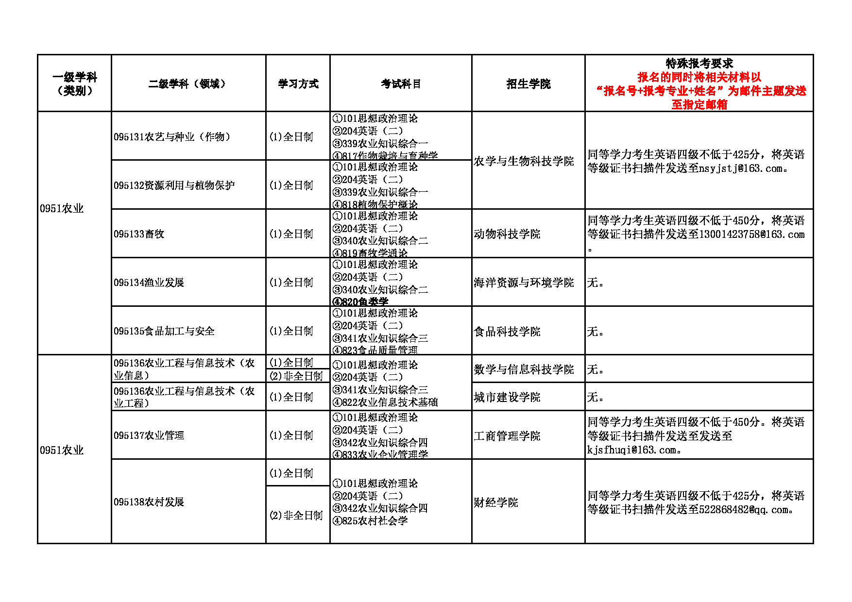 河北科技师范学院2025年硕士研究生招生专业目录第3页