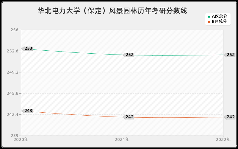 华北电力大学（保定）风景园林历年考研分数线