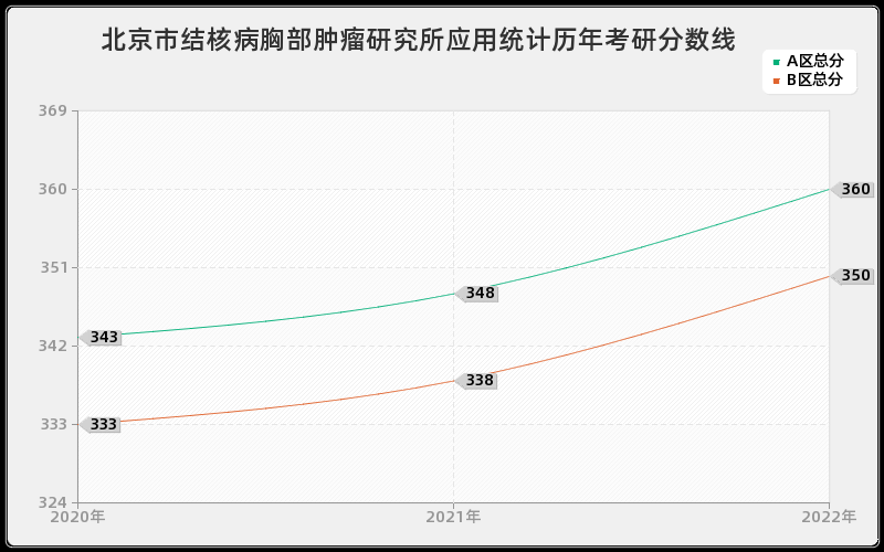 北京市结核病胸部肿瘤研究所应用统计历年考研分数线