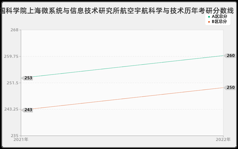 中国科学院上海微系统与信息技术研究所航空宇航科学与技术历年考研分数线